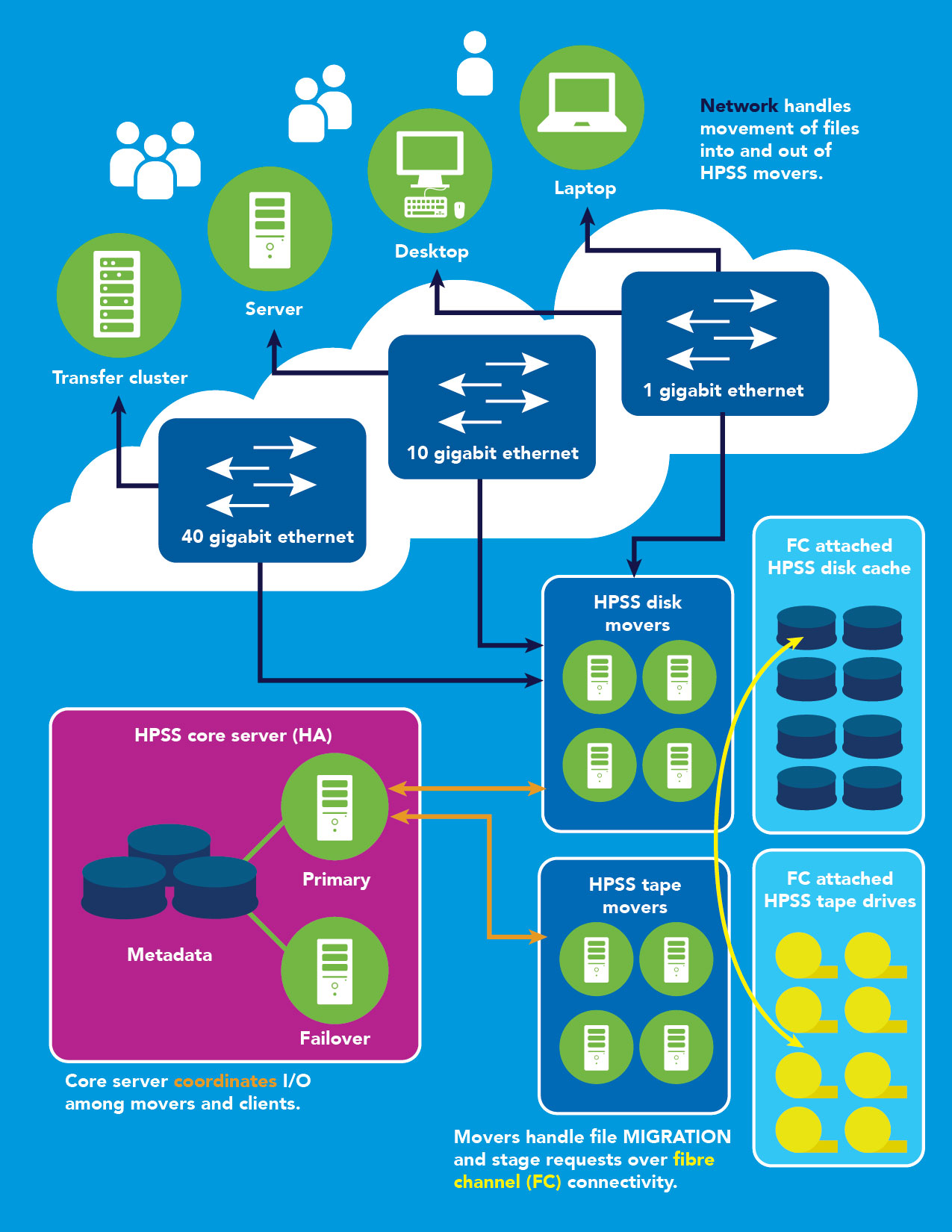 HPSS | Computing